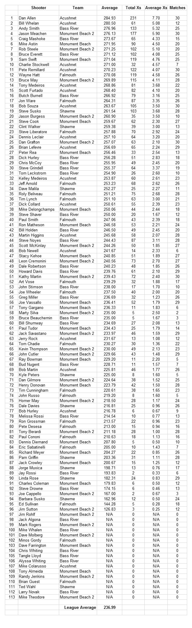 Cape Cod League Stats