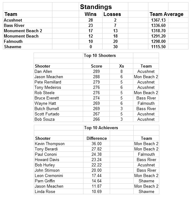 Cape Cod League Stats